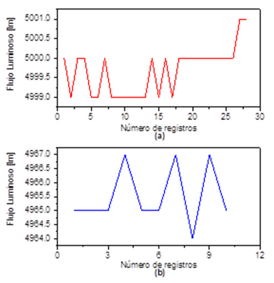 Evolución del flujo luminoso de la lámpara de referencia (a) sistema
automatizado y (b) sistema manual