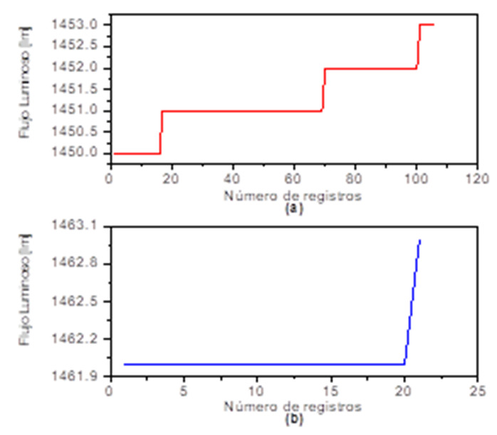 Evolución del flujo luminoso de la medición de absorbancia de la lámpara de
prueba de descarga de alta intensidad (a) sistema automatizado y (b) sistema
manual