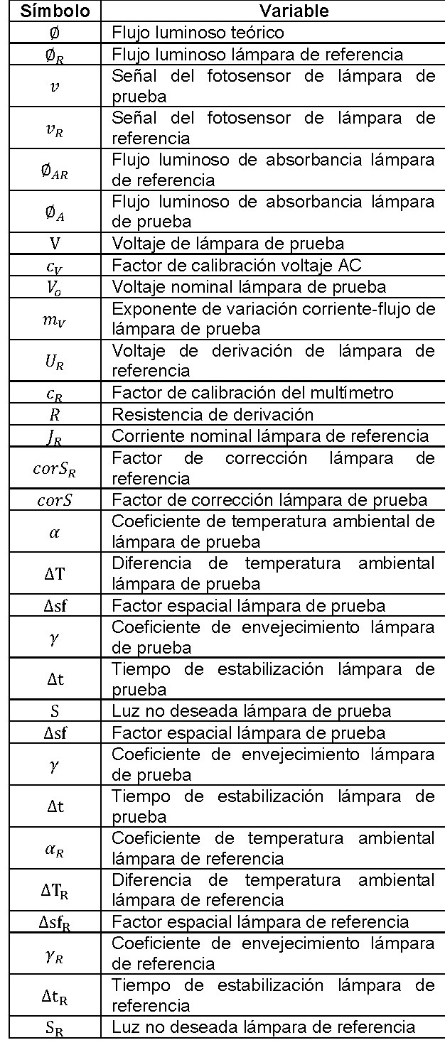  Símbolos y nombres de las variables del modelo de incertidumbre de
la esfera integradora del Laboratorio de Luminotecnia del INER