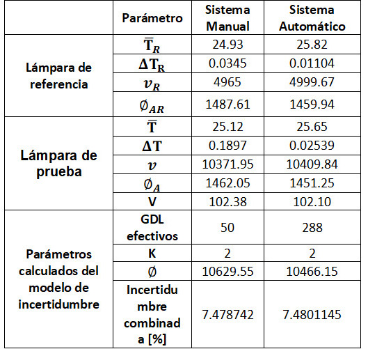 Valores de los parámetros calculados dentro del modelo de incertidumbre usando
el sistema manual y el sistema automático.