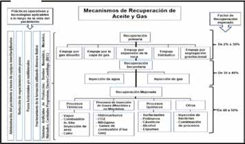 Mecanismos de recuperación de aceite y gas y factores de recobro