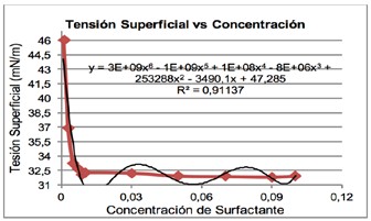 Producto
no iónico que representa la Tensión Superficial vs Concentración de Surfactante