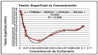  Producto
catiónico que representa la Tensión Superficial vs Concentración de Surfactante