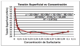  Producto
no iónico que representa la Tensión Superficial vs Concentración de Surfactante
