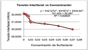 Producto
no iónico que representa la Tensión Superficial vs Concentración de Surfactante