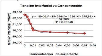 Producto
catiónico que representa la Tensión Superficial vs Concentración de Surfactante