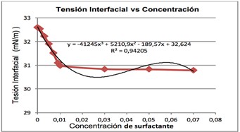 Producto
no iónico que representa la Tensión Superficial vs Concentración de Surfactante