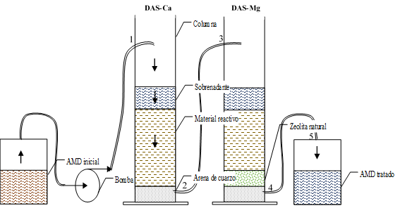 Diseño
del sistema de tratamiento pasivo