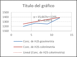  Relación
del medo gravimétrico vs. colorimétrico