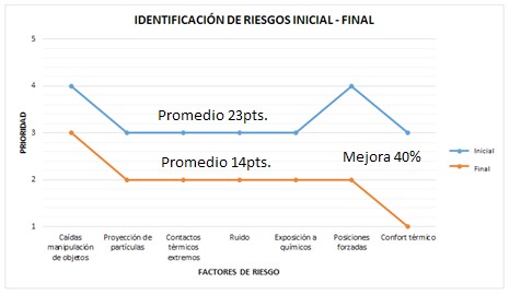 Identificación de riesgos Inicial – Final