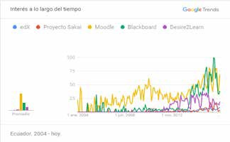 Estadísticas de uso de
Plataformas