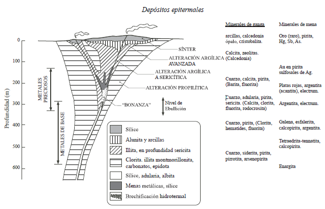 Esquema estructural general de los depósitos
epitermales alcalinos (baja e intermedia sulfuración)