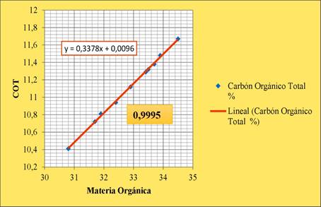  Representaci&oacute;n Gr&aacute;fica del an&aacute;lisis de correlaci&oacute;n de % COT