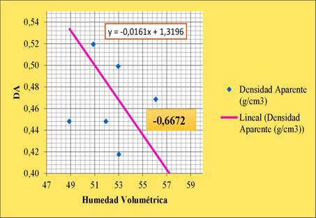 Representaci&oacute;n Gr&aacute;fica del an&aacute;lisis de correlaci&oacute;n Densidad
Aparente