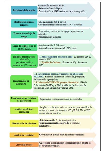 Descripci&oacute;n de la Metodolog&iacute;a