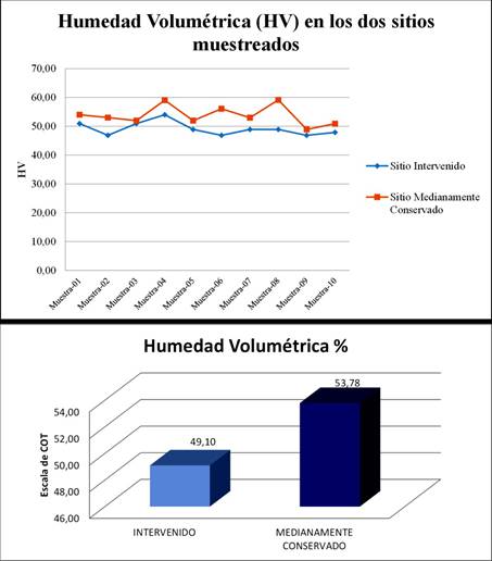  Medici&oacute;n de
Humedad Volum&eacute;trica en el sitio intervenido y medianamente intervenido