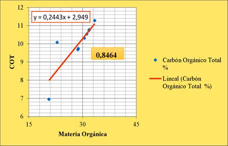 Representaci&oacute;n Gr&aacute;fica del an&aacute;lisis de correlaci&oacute;n de % COT