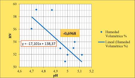  Representaci&oacute;n Gr&aacute;fica del an&aacute;lisis de correlaci&oacute;n de Humedad
Volum&eacute;trica