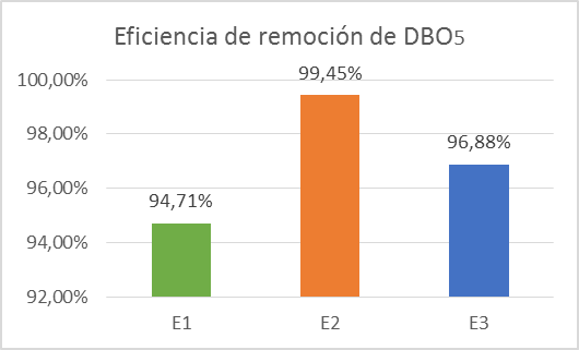 Eficiencia de remoción de DBO5