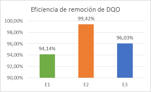 
Eficiencia de remoción de DQO