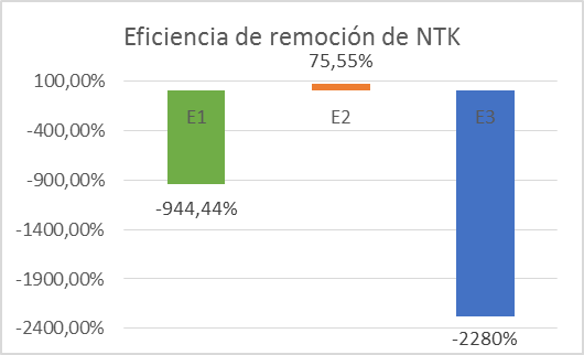  Eficiencia de remoción de NTK