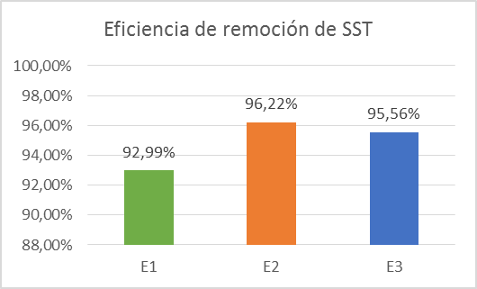 Eficiencia
de remoción de SST