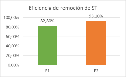 Eficiencia de remoción de sólidos
totales