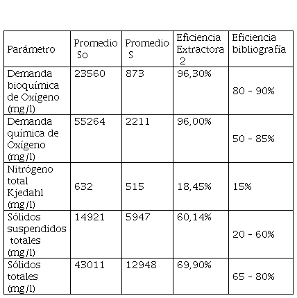  Eficiencia laguna 2 y 3 anaerobia.