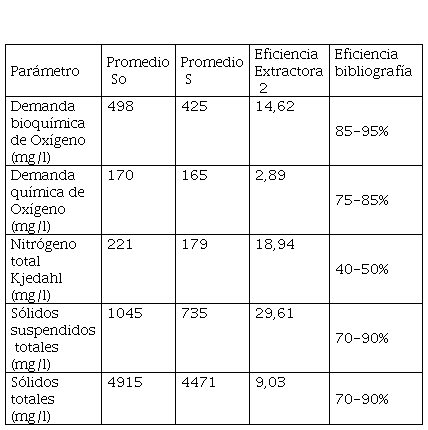 Eficiencia humedal 

 