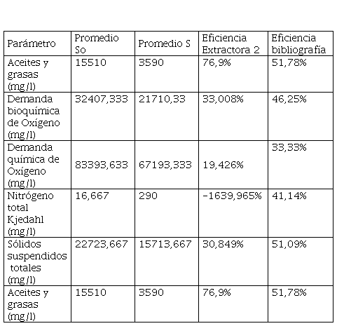 Eficiencia laguna 1 desaceitado y
enfriamiento.