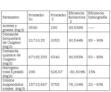 Eficiencia laguna 2 anaerobia.