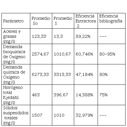 Eficiencia laguna aerobia