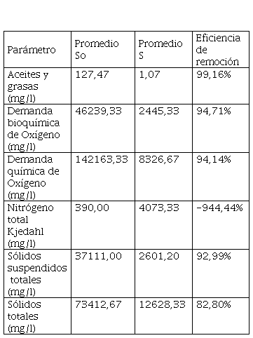 Eficiencia del sistema Extractora 1