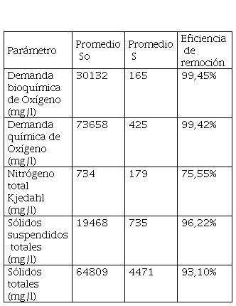Eficiencia del sistema Extractora 2. 

 