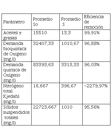 Eficiencia del sistema Extractora 3.