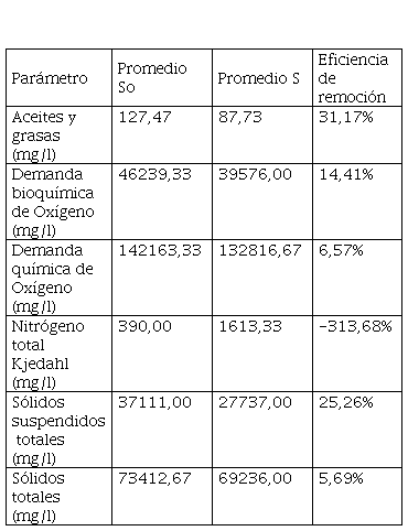 
Eficiencia laguna 1 enfriamiento, desaceitado y acidogénesis.