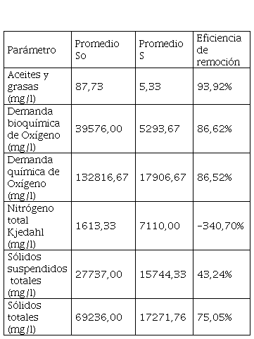 Eficiencia laguna 2 anaerobia.