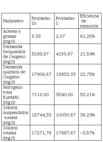 Eficiencia lagunas 3 y 4 facultativas.