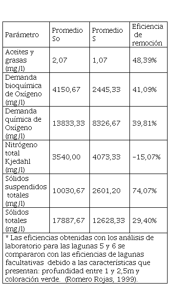 
Eficiencia lagunas facultativas 5 y 6.