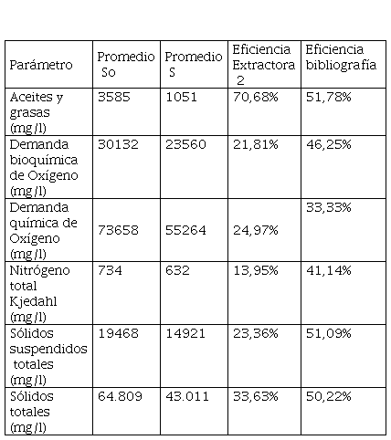  Eficiencia laguna 1 desaceitado
ecualización de caudales y enfriamiento.