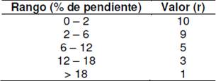  Ponderación de la topografía