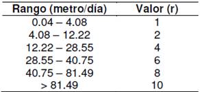 Ponderación de la conductividad
hidráulica