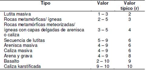 Ponderación de la litología del acuífero