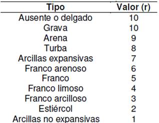 Ponderación del tipo de suelo