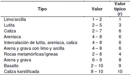 Ponderación de la zona vadosa