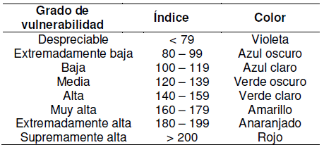 Grado de vulnerabilidad de contaminación
DRASTIC