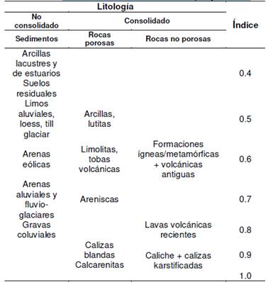 Ocurrencia del sustrato suprayacente