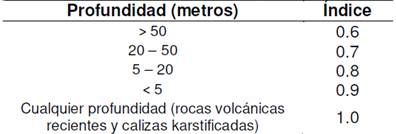 Distancia al nivel del agua subterránea