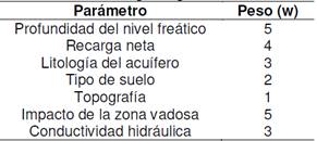 Pesos asignados para los parámetros
hidrogeológicos