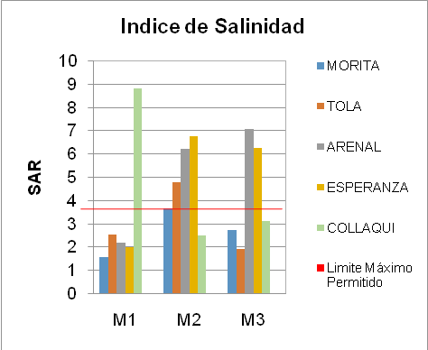 Variaci&oacute;n &iacute;ndice SAR en suelo